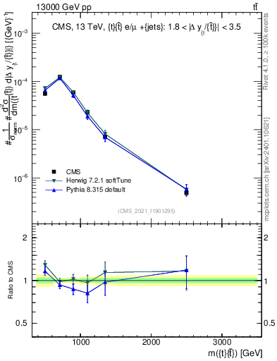 Plot of ttbar.m in 13000 GeV pp collisions