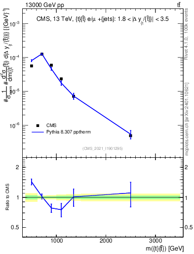 Plot of ttbar.m in 13000 GeV pp collisions