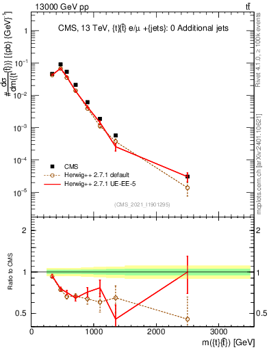 Plot of ttbar.m in 13000 GeV pp collisions