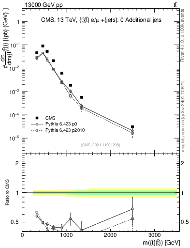 Plot of ttbar.m in 13000 GeV pp collisions