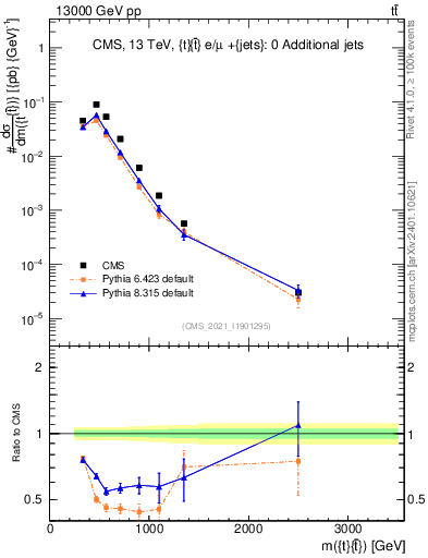 Plot of ttbar.m in 13000 GeV pp collisions