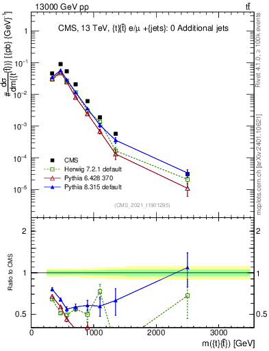 Plot of ttbar.m in 13000 GeV pp collisions