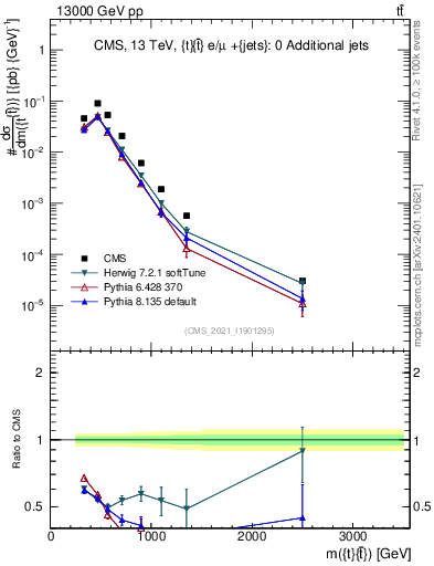 Plot of ttbar.m in 13000 GeV pp collisions