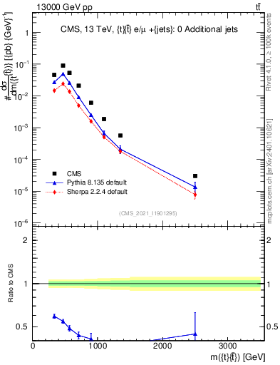 Plot of ttbar.m in 13000 GeV pp collisions