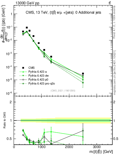 Plot of ttbar.m in 13000 GeV pp collisions