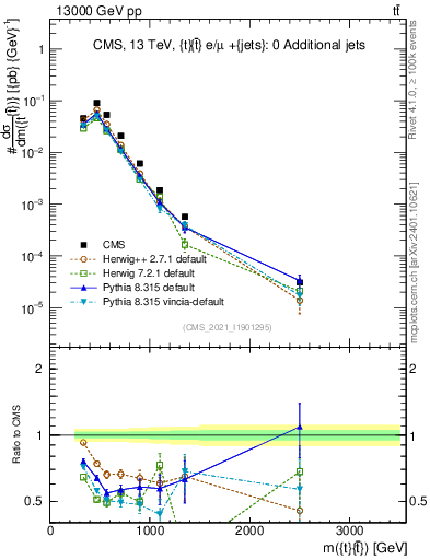 Plot of ttbar.m in 13000 GeV pp collisions