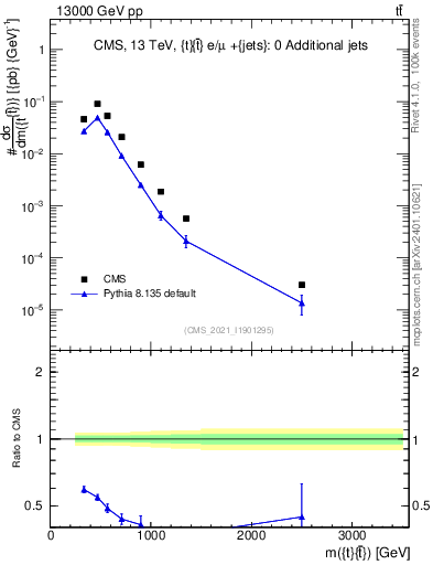 Plot of ttbar.m in 13000 GeV pp collisions