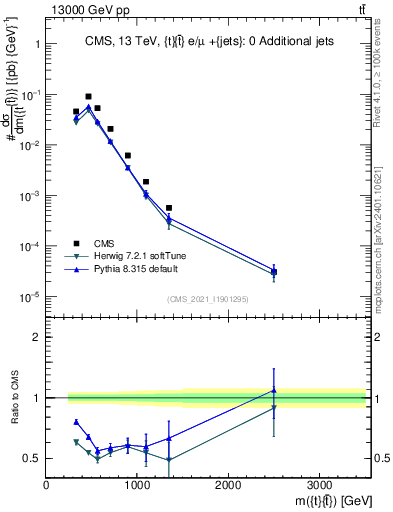 Plot of ttbar.m in 13000 GeV pp collisions