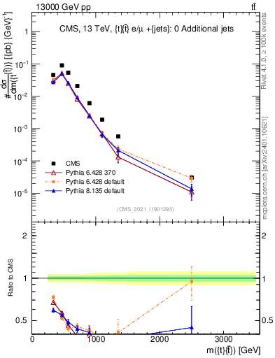 Plot of ttbar.m in 13000 GeV pp collisions