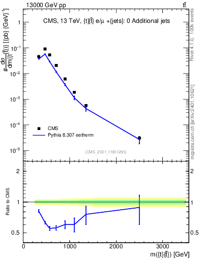 Plot of ttbar.m in 13000 GeV pp collisions