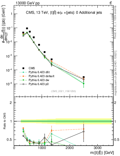 Plot of ttbar.m in 13000 GeV pp collisions