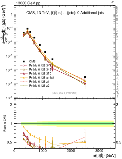 Plot of ttbar.m in 13000 GeV pp collisions