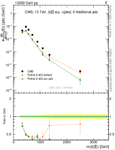 Plot of ttbar.m in 13000 GeV pp collisions