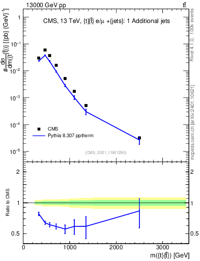 Plot of ttbar.m in 13000 GeV pp collisions
