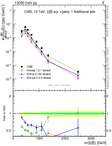 Plot of ttbar.m in 13000 GeV pp collisions