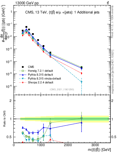 Plot of ttbar.m in 13000 GeV pp collisions