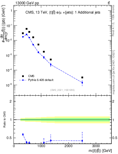 Plot of ttbar.m in 13000 GeV pp collisions
