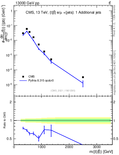 Plot of ttbar.m in 13000 GeV pp collisions