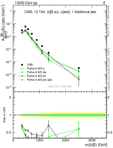 Plot of ttbar.m in 13000 GeV pp collisions