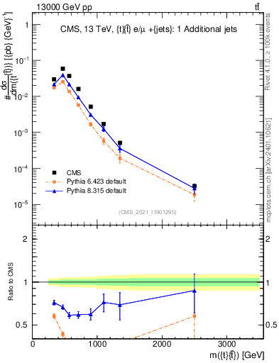 Plot of ttbar.m in 13000 GeV pp collisions