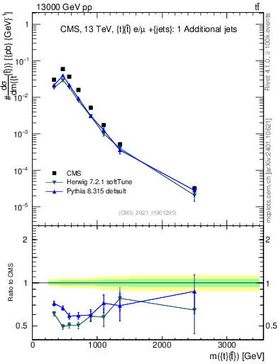 Plot of ttbar.m in 13000 GeV pp collisions