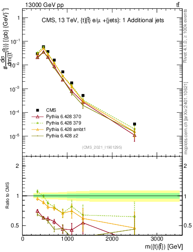 Plot of ttbar.m in 13000 GeV pp collisions