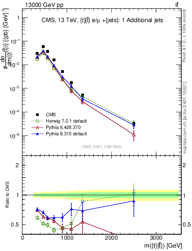 Plot of ttbar.m in 13000 GeV pp collisions