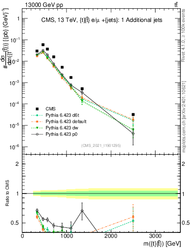 Plot of ttbar.m in 13000 GeV pp collisions