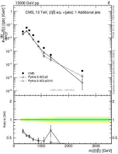 Plot of ttbar.m in 13000 GeV pp collisions