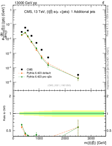 Plot of ttbar.m in 13000 GeV pp collisions