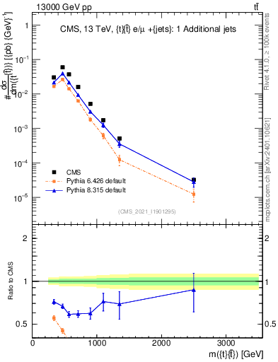 Plot of ttbar.m in 13000 GeV pp collisions