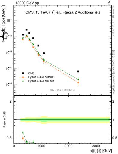 Plot of ttbar.m in 13000 GeV pp collisions