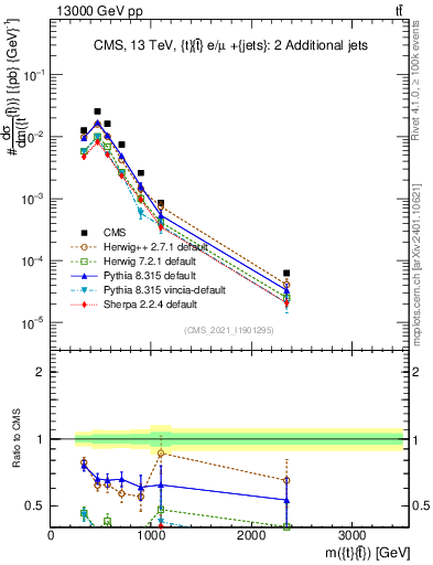 Plot of ttbar.m in 13000 GeV pp collisions