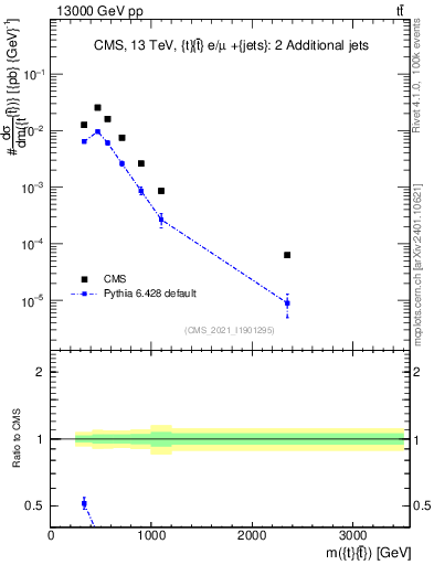 Plot of ttbar.m in 13000 GeV pp collisions