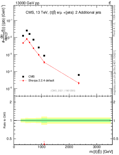 Plot of ttbar.m in 13000 GeV pp collisions