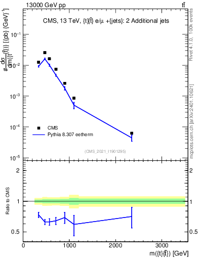 Plot of ttbar.m in 13000 GeV pp collisions