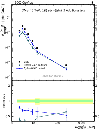Plot of ttbar.m in 13000 GeV pp collisions