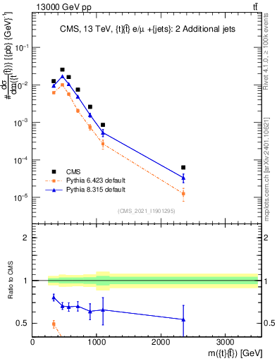 Plot of ttbar.m in 13000 GeV pp collisions