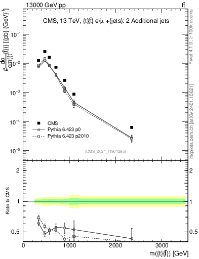Plot of ttbar.m in 13000 GeV pp collisions