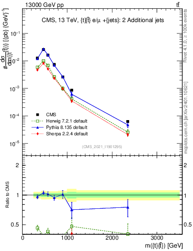 Plot of ttbar.m in 13000 GeV pp collisions