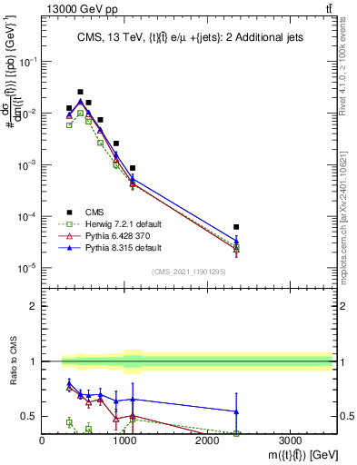 Plot of ttbar.m in 13000 GeV pp collisions