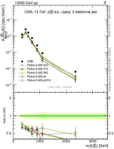 Plot of ttbar.m in 13000 GeV pp collisions