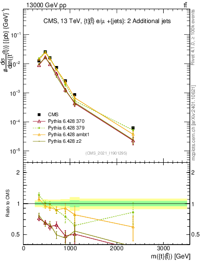 Plot of ttbar.m in 13000 GeV pp collisions