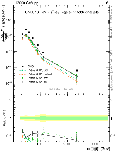 Plot of ttbar.m in 13000 GeV pp collisions