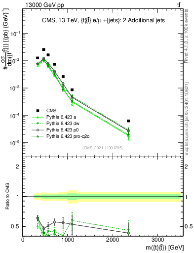 Plot of ttbar.m in 13000 GeV pp collisions