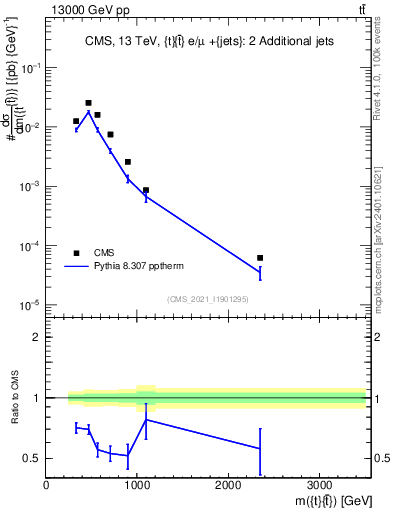 Plot of ttbar.m in 13000 GeV pp collisions