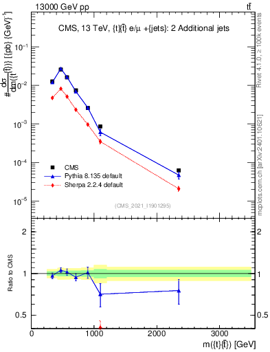 Plot of ttbar.m in 13000 GeV pp collisions
