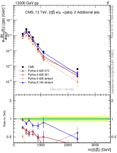 Plot of ttbar.m in 13000 GeV pp collisions