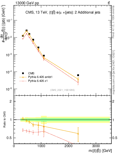 Plot of ttbar.m in 13000 GeV pp collisions