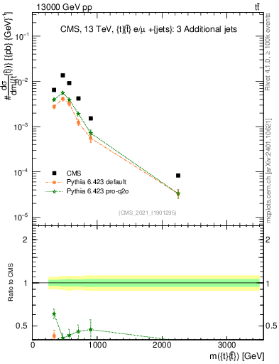 Plot of ttbar.m in 13000 GeV pp collisions